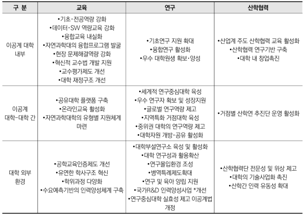 부문별 이공계대학 혁신 관련 개선 후보 과제