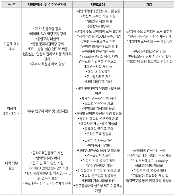 주체별 이공계대학 혁신 관련 개선 후보 과제