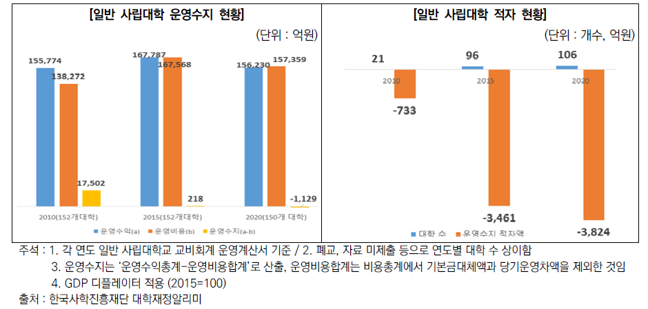 일반 사립대학 운영수지 및 적자 현황