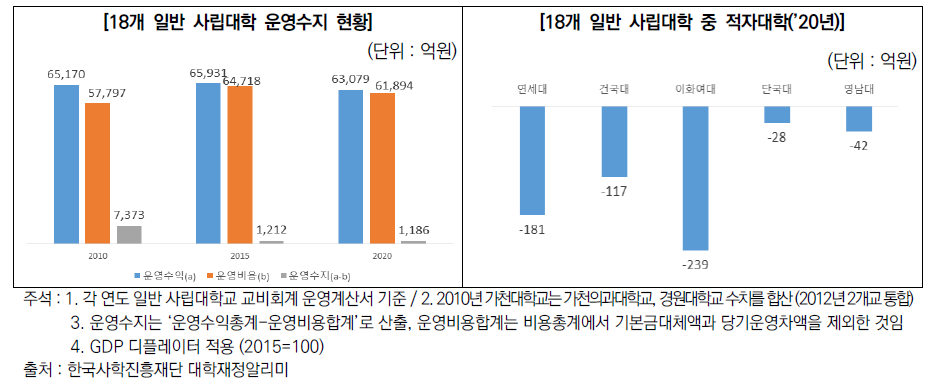 18개 일반 사립대학 운영수지 및 (’20)적자대학 현황