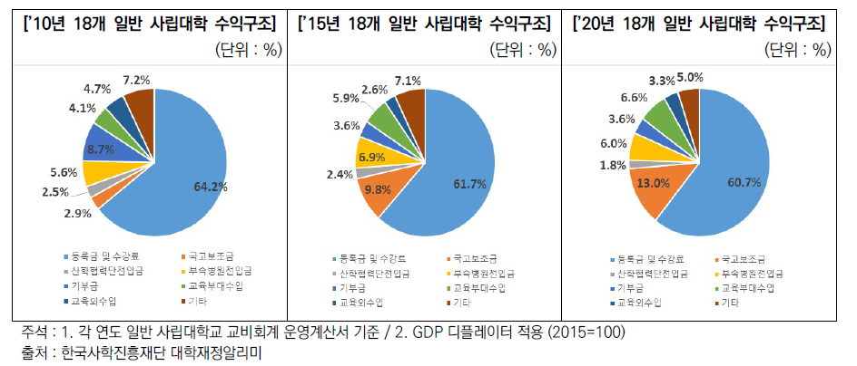 연도별 18개 일반 사립대학 수익구조 현황