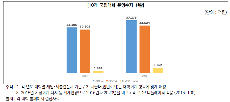 10개 국립대학 운영수지 현황