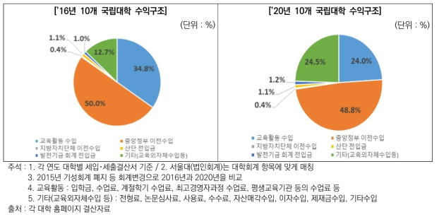 10개 국립대학 수익구조 현황