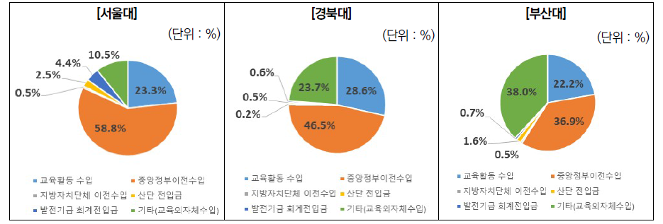 주요 국립대학 수익구조 현황 비교(’20)