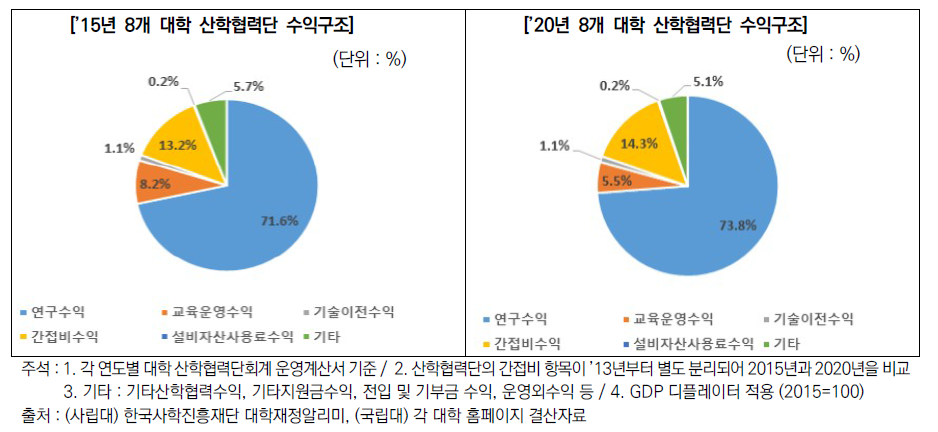 주요 대학 산학협력단 수익구조 현황