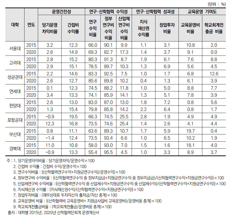 국립/사립대학의 산학협력단 역량 분석