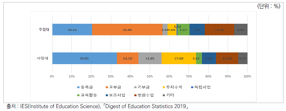 미국 주립 및 사립대학 재정구조