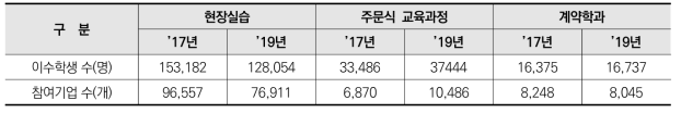 산학연계 인력양성 현황(산학협력실태조사, ’19)