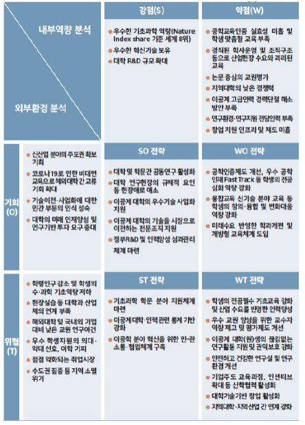 세부추진과제 단위 SWOT 분석