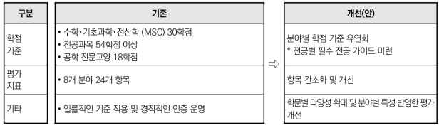 공학교육인증 개선방향(안) 예시