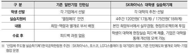 참고 : SK하이닉스 대학생 실습학기제(사례)