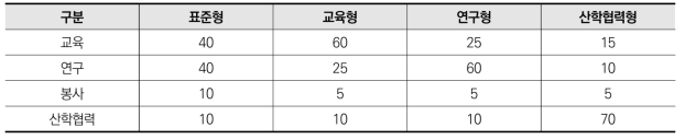 (예) 트랙별 교원업적평가 기준점수