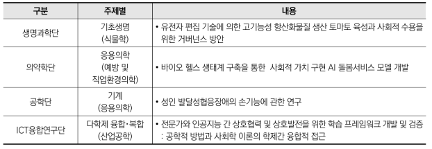 학제간 융합연구 예시