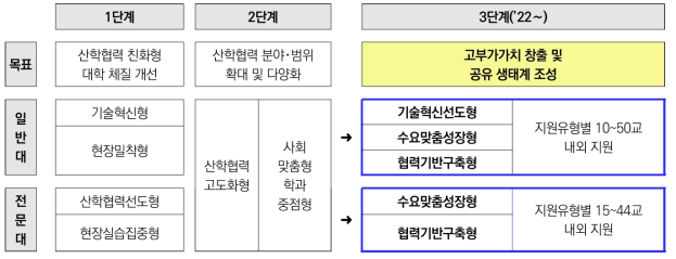 참고 : 3단계 LINC 지원내용 및 유형(안))