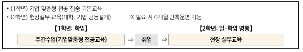 전문대 조기취업형 계약학과 교육모델