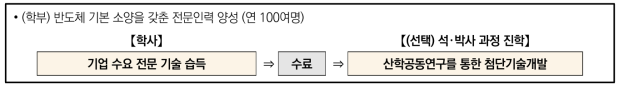 (예시) KAIST 반도체 계약학과 신설(’22년)