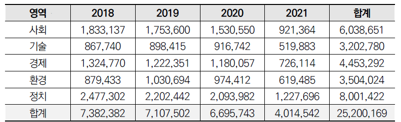 STEEP 분야별 분석 대상 SNS 건수(2018~2021)