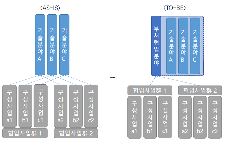 과기정통부 투자국 심의체계 변화