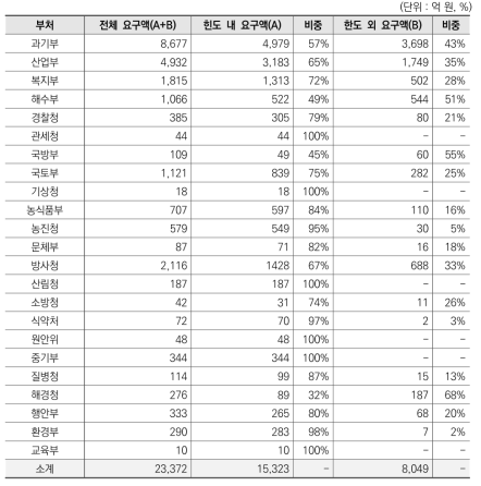 부처협업R&D 한도내･외 예산요구 규모, 부처별(’22년도 예산 기준)