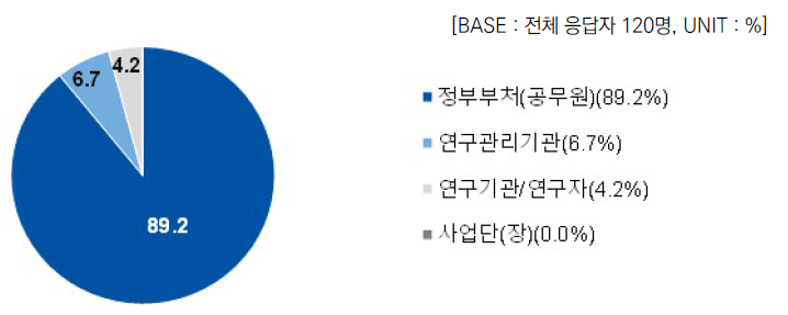 정부 부처 간 협업 추진 및 의사결정에 가장 영향을 주는 주체