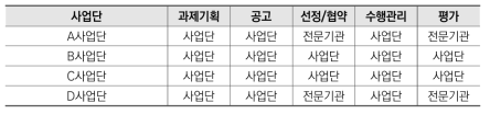 과제 추진단계별 사업단/관리기관 역할 분담