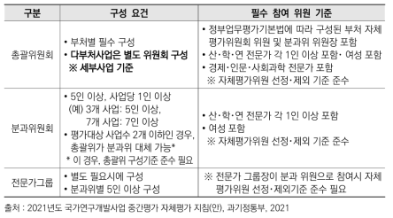 자체평가위원회 구성 기준