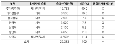 방역연계범부처감염병 참여사업 층위