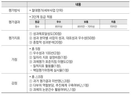 국가연구개발사업 중간평가 개요