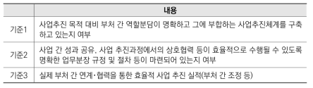 부처 간 역할분담 및 추진체게 구축 여부 판단 기준