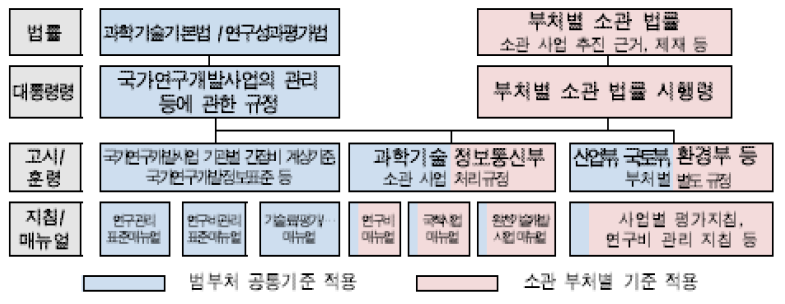 R&D관리 규정 체계 출처 : 범부처 연구개발 관리 규정･지침 표준안, 국가과학기술자문회의 심의회의 운영위원회, 2019