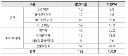 응답자 특성