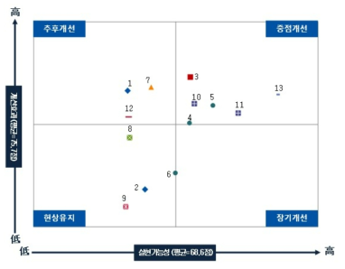 개선안 평가결과 종합(보정값)