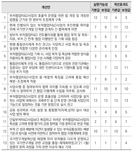 개선안 실효성 평가결과 종합(기본값, 보정값 비교)