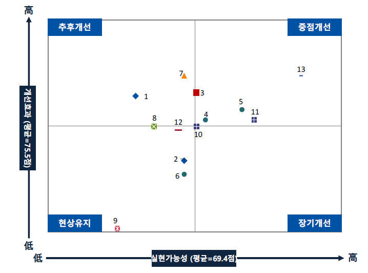 개선안 평가결과 종합(기본값)