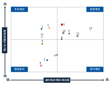 개선안 평가결과 종합(보정값)