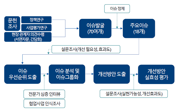 부처 간 R&D 협업 체계화를 위한 정부시스템 개선 연구 추진방법