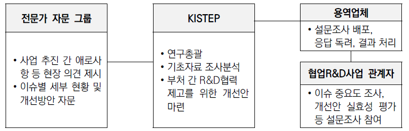 부처 간 R&D 협업 체계화를 위한 정부시스템 개선 연구 추진체계