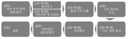 보고서 흐름