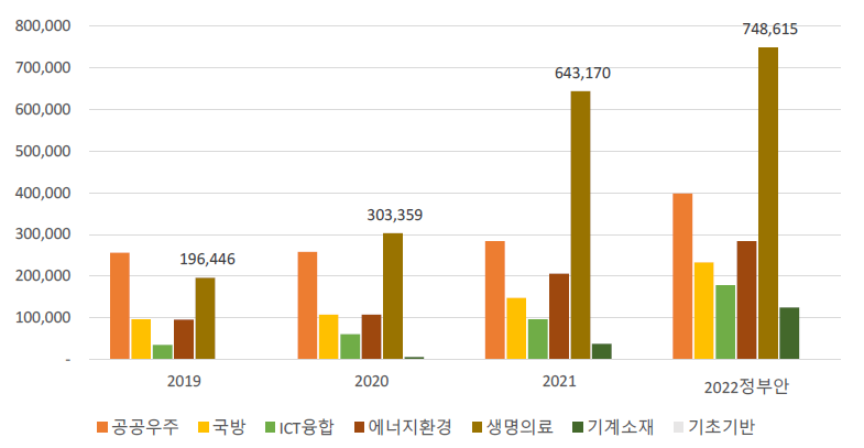 국가과학기술자문회의 운영위원회 기술분야 전문위원회별 협업R&D 예산 현황