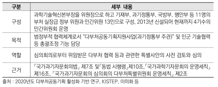 국과위 주도 6개 다부처 시범사업 추진현황