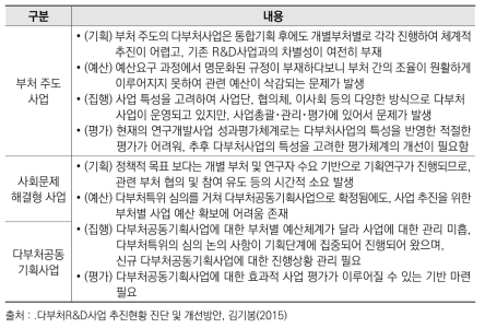 부처협업R&D 유형 분류(안)과 문제점