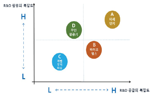 R&D 공급 및 활용의 복잡도에 따른 연규 유형 분류