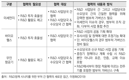 분야별 이슈 및 문제점