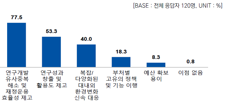 정부 부처 간 연구개발 협력을 통해 얻을 수 있는 이점(중복응답)