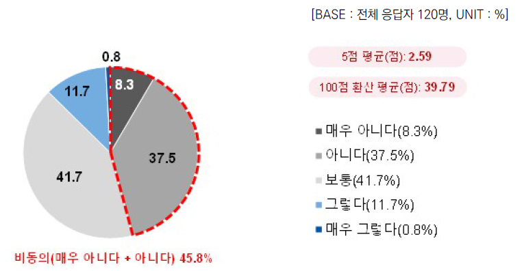 정부 부처 간 협력 원활성