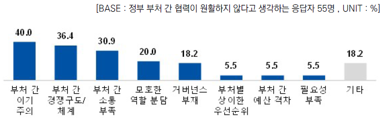 정부 부처 간 협력 부진 사유 (주관식, 중복응답)