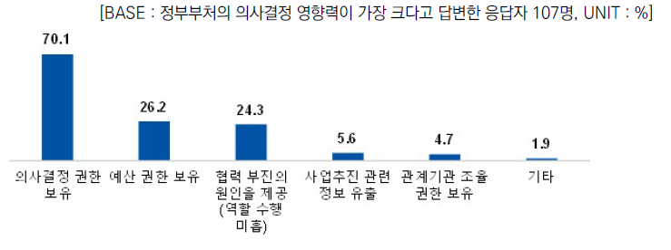 정부 부처의 영향력이 큰 이유 (주관식, 중복응답)