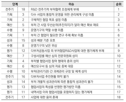 이슈 중요도 순위(보정값)