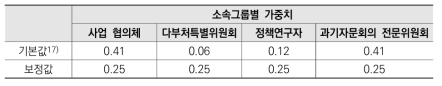 산출방법에 따른 소속그룹 가중치