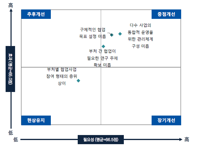 기획단계 개선 필요성과 효과도 IPA 분석